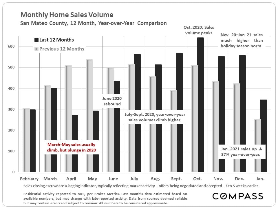 Market Update, February 2021. San Mateo County