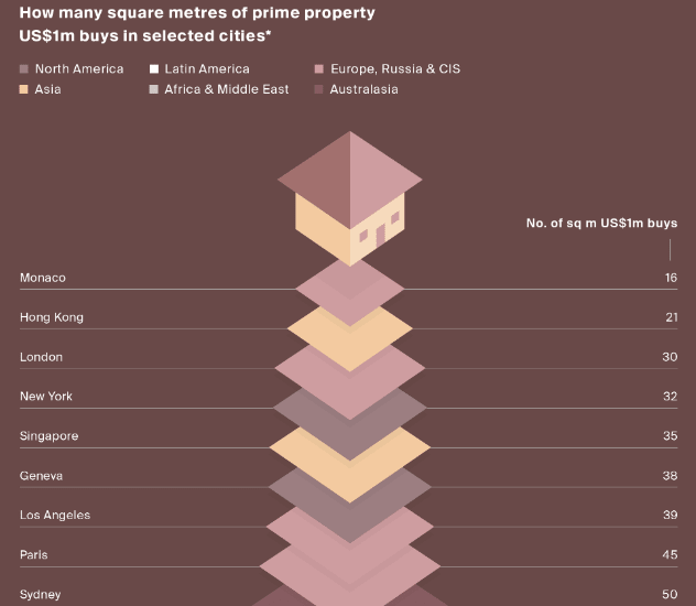 We find out how many square metres of prime property US$1m buys in selected cities