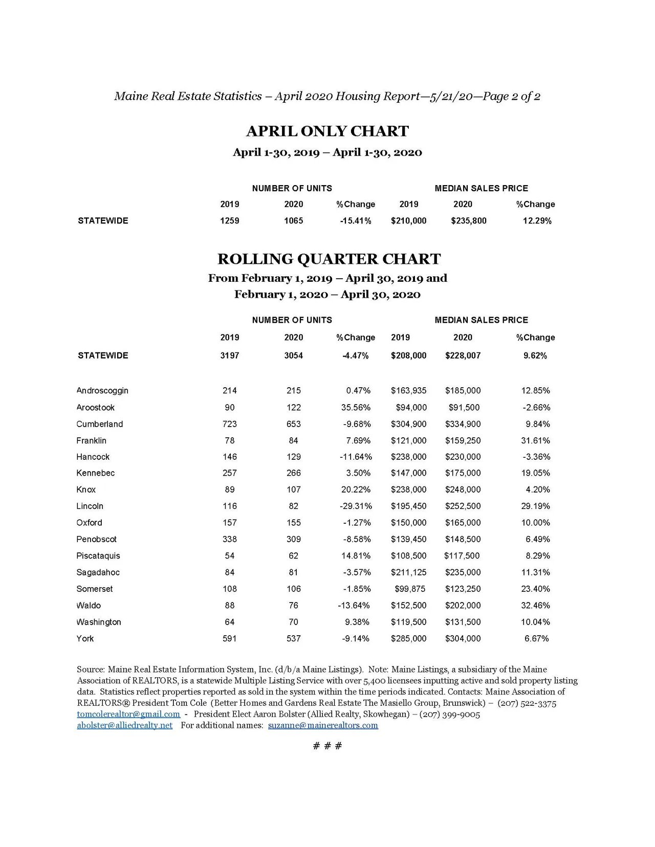Home Sales Ease During COVID-19; Values Up 12.29 Percent in April
