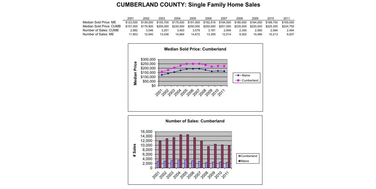 Cumberland County Maine Single Family Home Sales Analysis 2001-2011