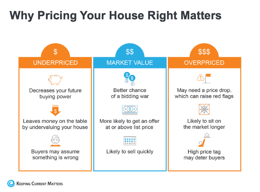Why You Need an Expert To Determine the Right Price for Your House