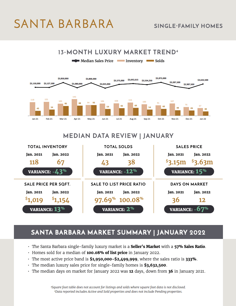 Luxury Market Report - February 2022