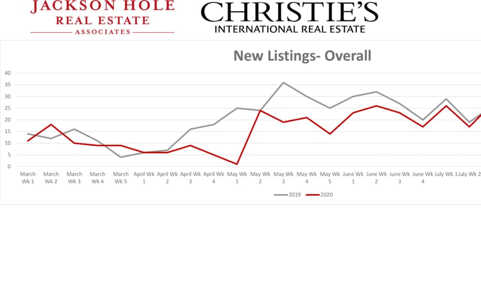 Jackson Hole Real Estate Weekly Market Trends | August 2020