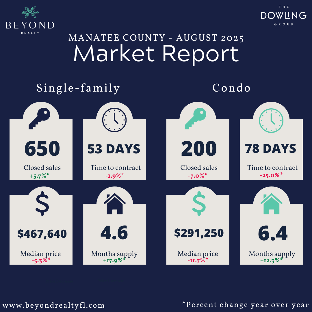 August 2025 Sarasota & Manatee Housing Market Snapshot