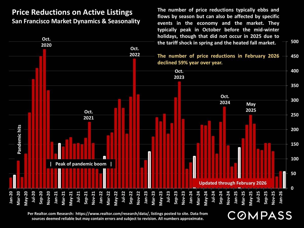 San Francisco Home Prices, Market Conditions & Trends March 2026