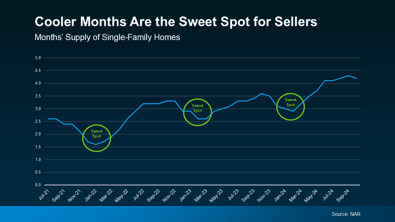 Sell Your House During the Winter Sweet Spot