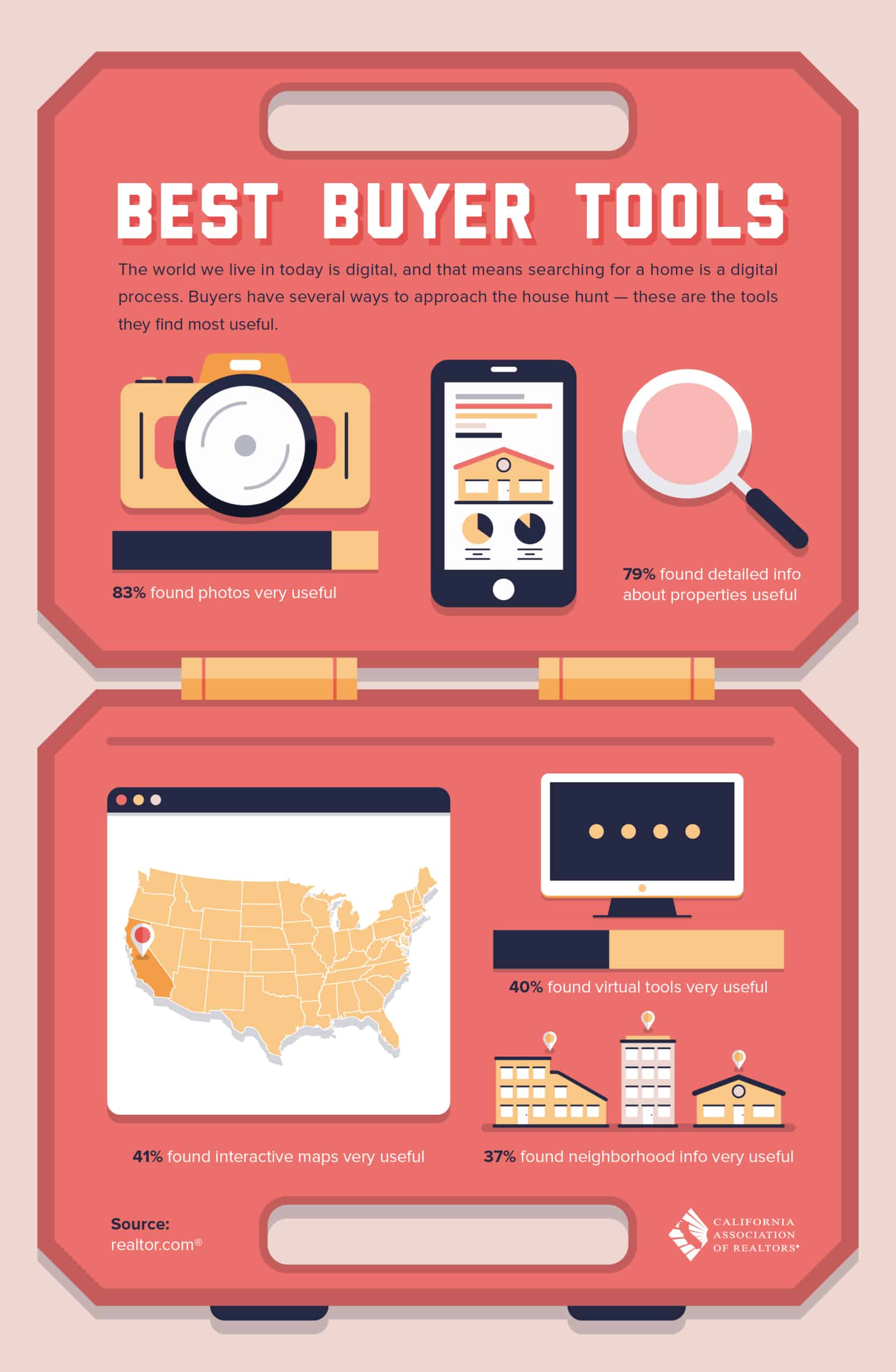 Infographic showing buyer tools for home searches, with usefulness statistics for photos, property details, maps, virtual tools, and neighborhoods.