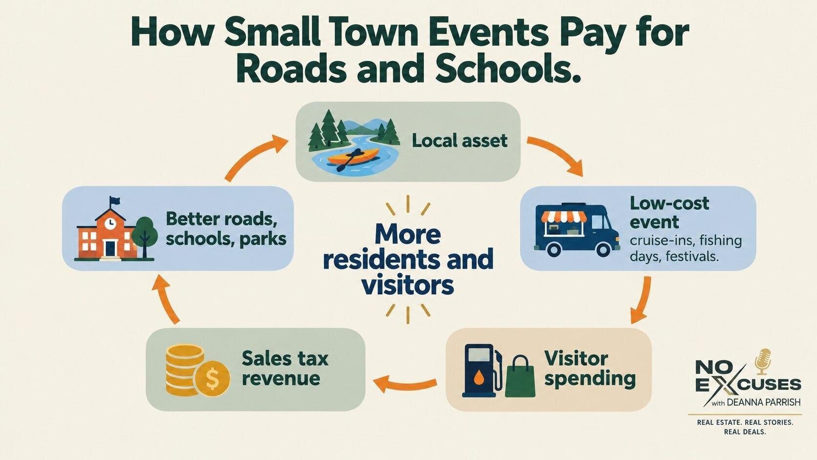 Infographic showing how small-town events generate visitor spending, sales tax revenue, and community improvements.