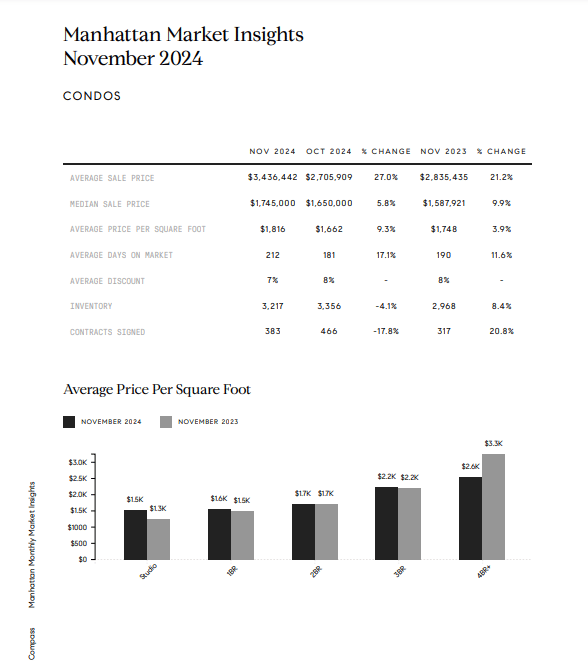 Manhattan condo market report for November 2024, with a comparison table and price-per-square-foot bar chart.