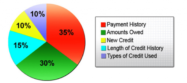 credit scores