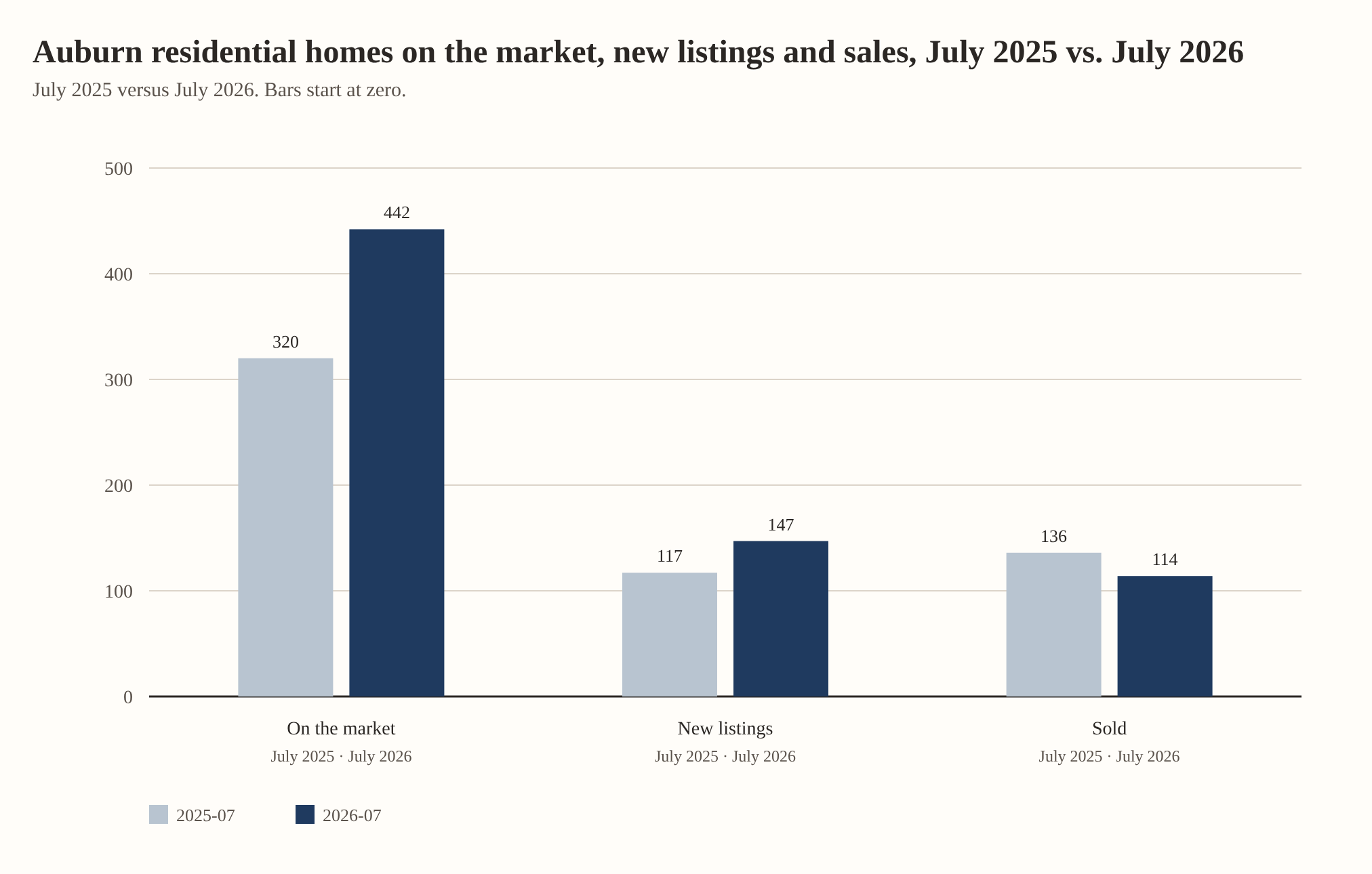 Auburn residential homes on the market, new listings and sales, July 2025 vs. July 2026. On the market: 320 in July 2025, 442 in July 2026. New listings: 117 in July 2025, 147 in July 2026. Sold: 136 in July 2025, 114 in July 2026