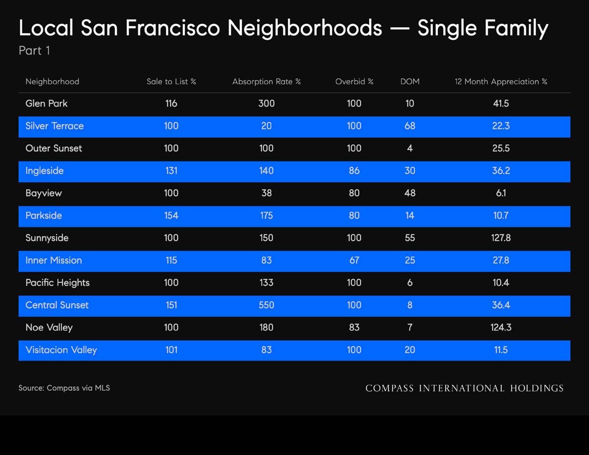 September 2026 San Francisco House & Condo Outlook