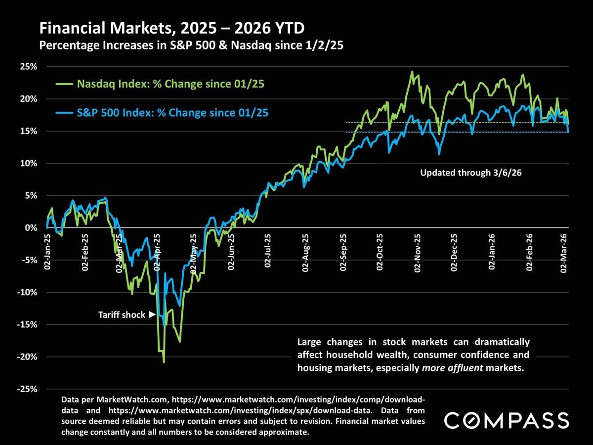 San Francisco Home Prices, Market Conditions & Trends March 2026