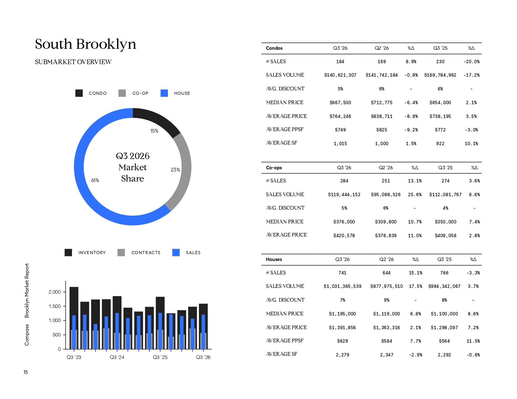 South Brooklyn Q3 2026 market report with property-type market share chart and sales statistics.