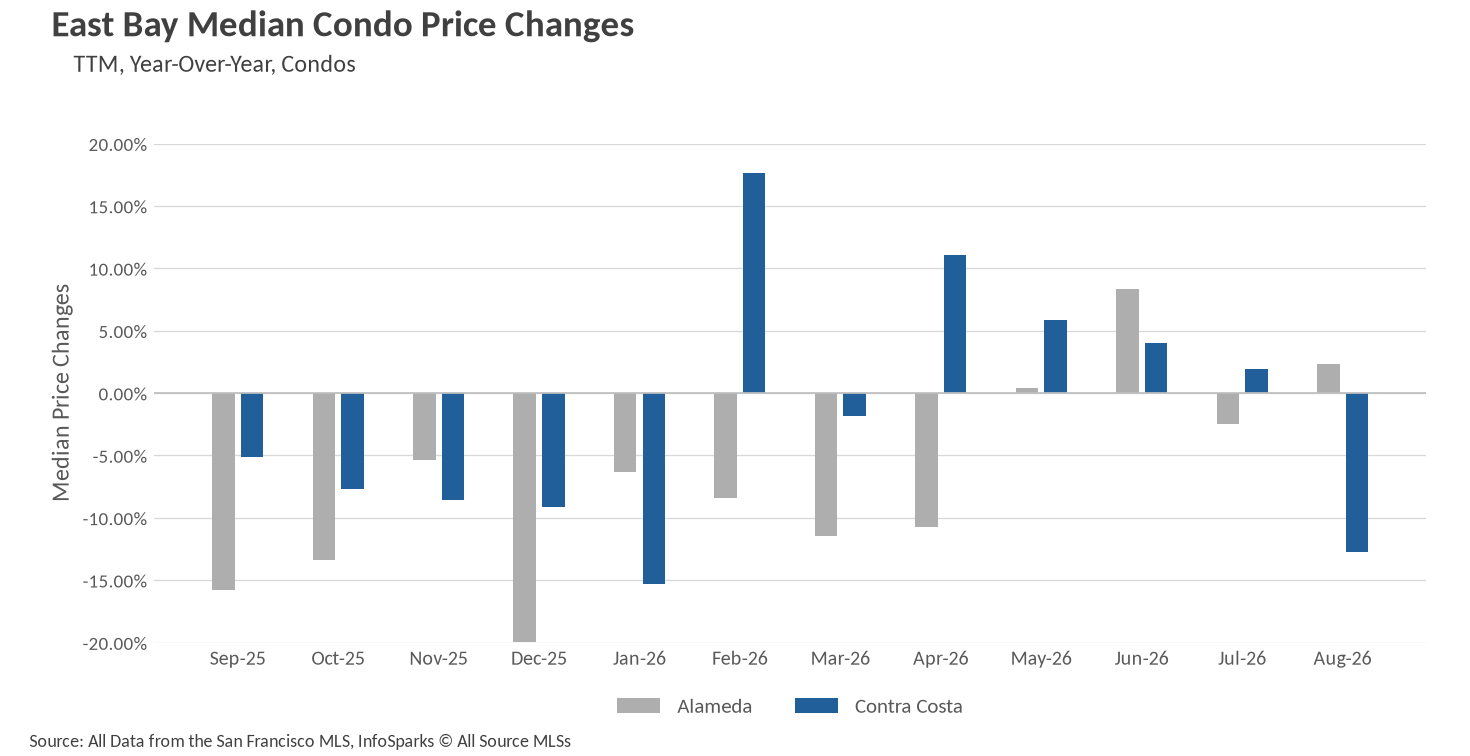 Bar chart showing East Bay Median Condo Price Changes year-over-year for Alameda and Contra Costa