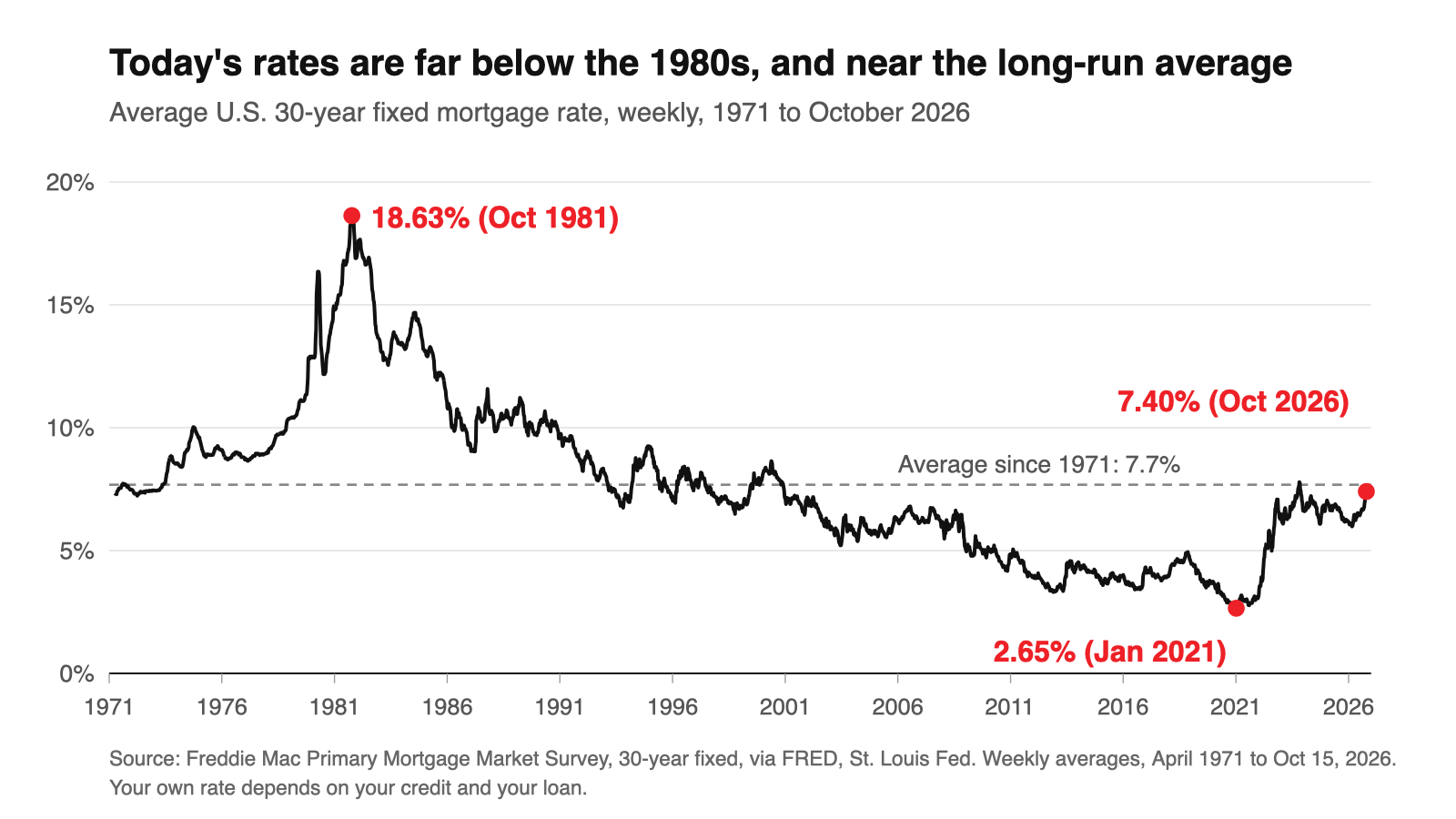 Line chart: the average U.S. 30-year fixed mortgage rate from 1971 to October 2026, peaking at 18.63% in October 1981, with a long-run average of about 7.7%