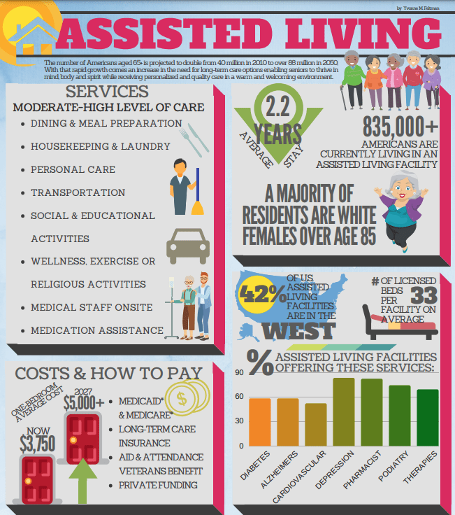 What is Assisted Living