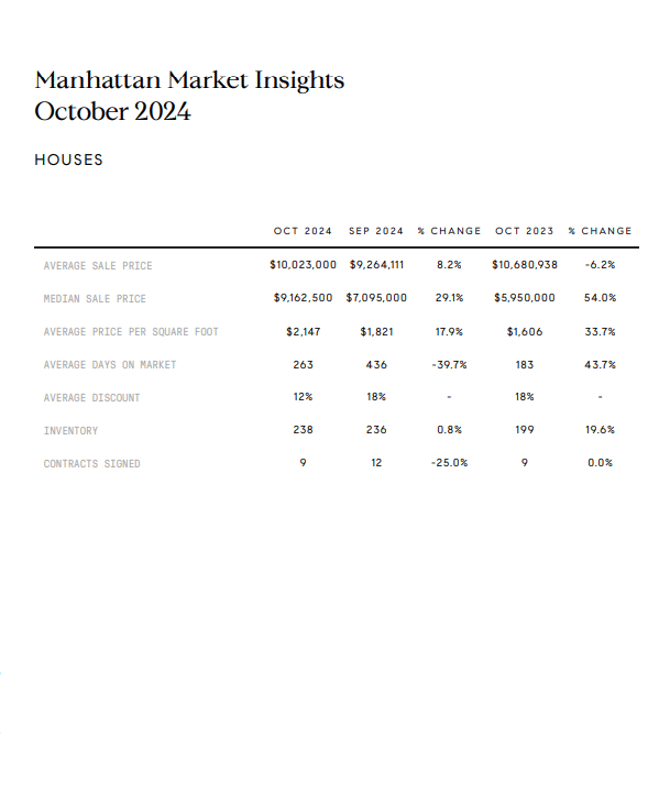 October 2024 Manhattan housing market statistics compared with September 2024 and October 2023.