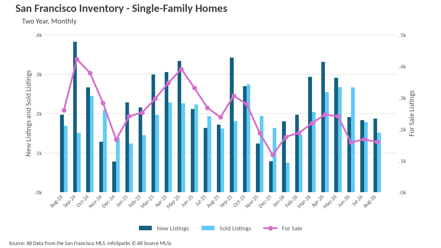 Combo chart showing San Francisco Inventory for Single-Family Homes, detailing New Listings, Sold Listings, and For Sale listings over two years, monthly