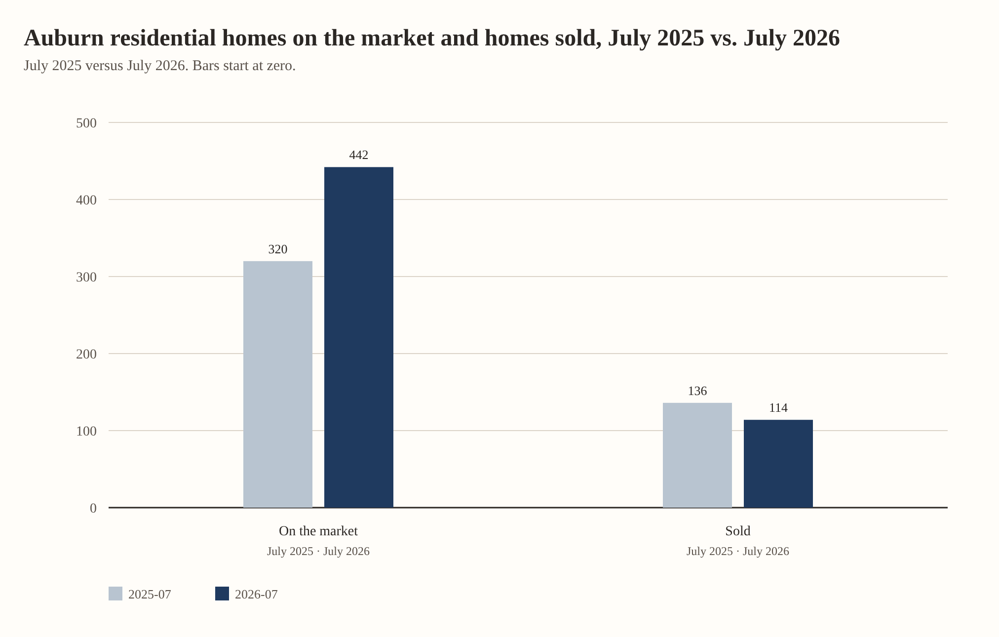 Auburn residential homes on the market and homes sold, July 2025 vs. July 2026. On the market: 320 in July 2025, 442 in July 2026. Sold: 136 in July 2025, 114 in July 2026