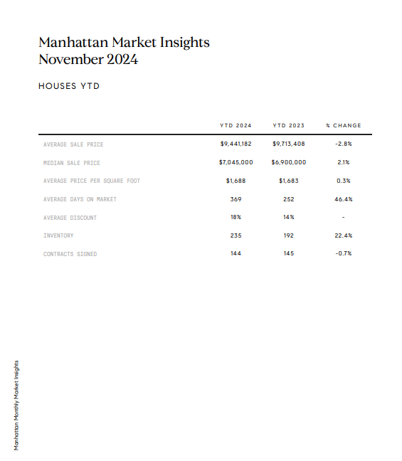 November 2024 Manhattan housing market table comparing year-to-date metrics with 2023.