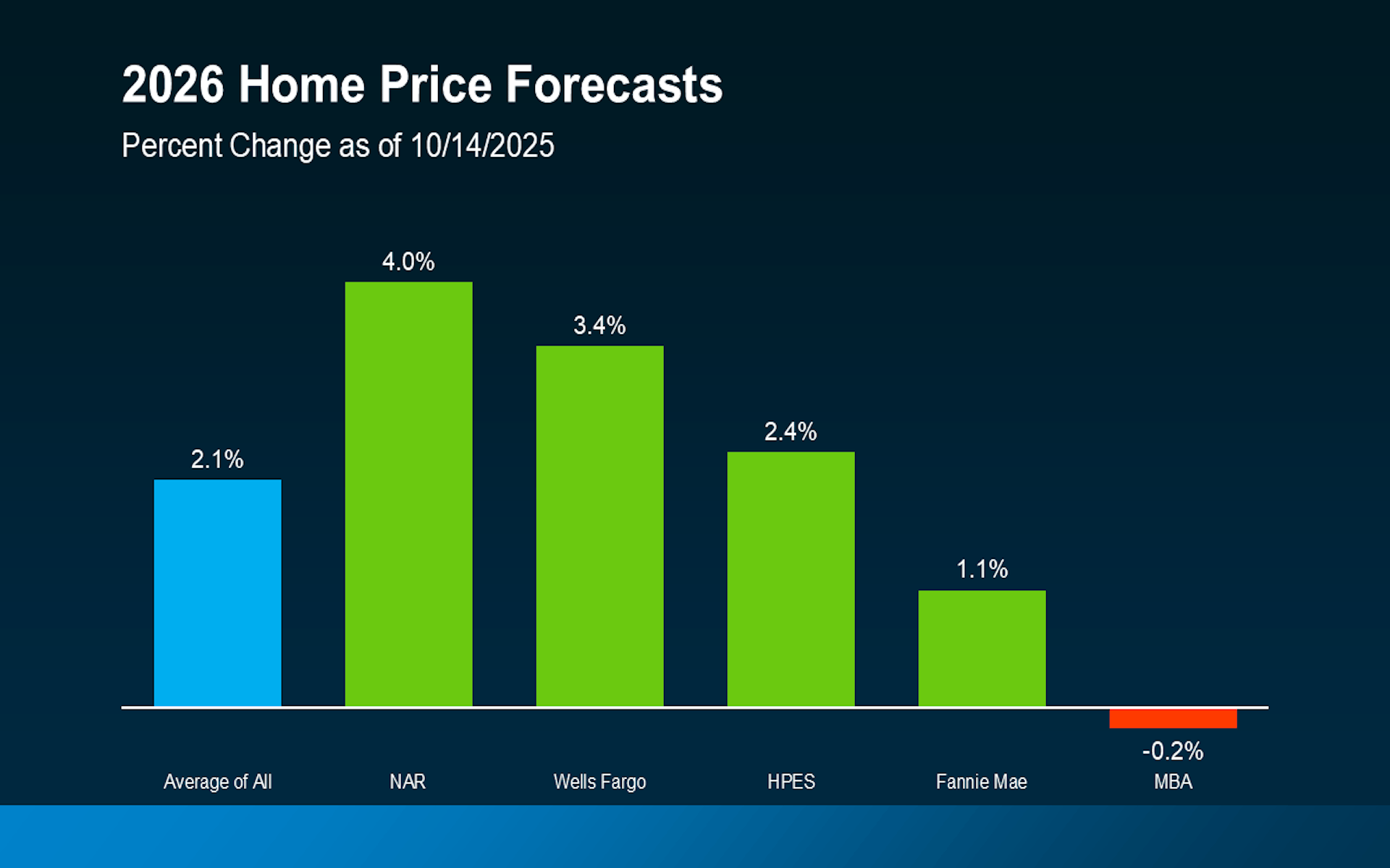 Bar chart showing expert forecasts for 2026 home price percentage change, with an average growth of 2.1%.