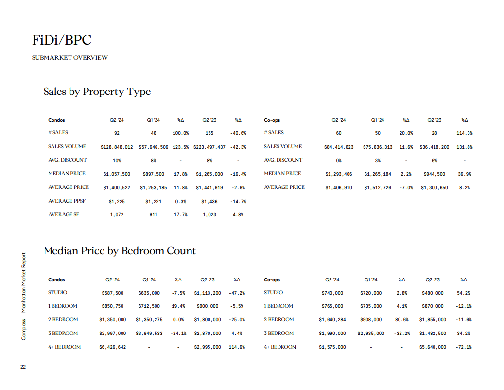 FiDi/BPC market report tables comparing condo and co-op sales and median prices by bedroom count.
