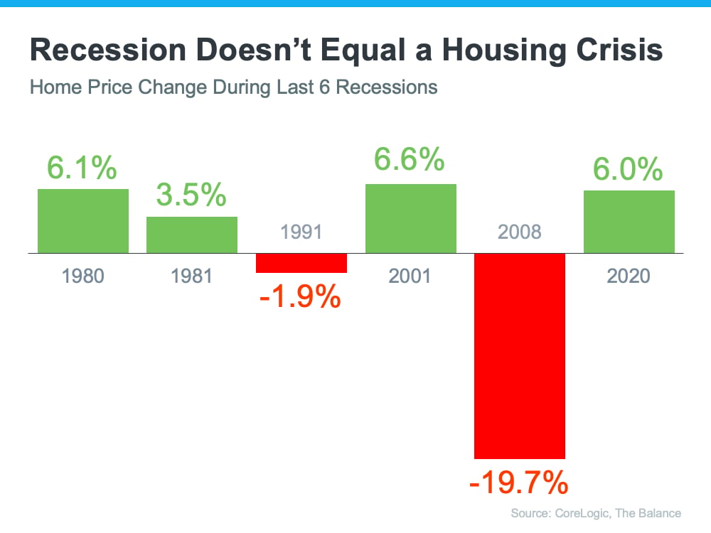 Chart comparing home price changes during six recessions, with a 19.7% decline in 2008.