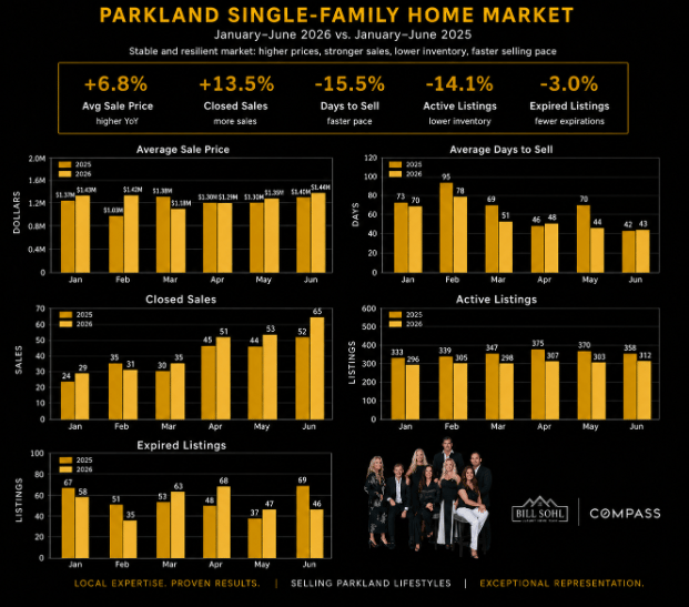 Parkland Real Estate Market Update: 2026 Home Prices & Sales Trends