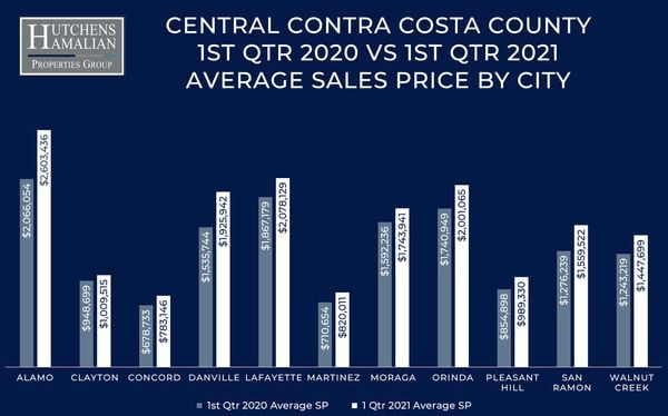 Record Setting Sales Prices Create Strong Seller's Market