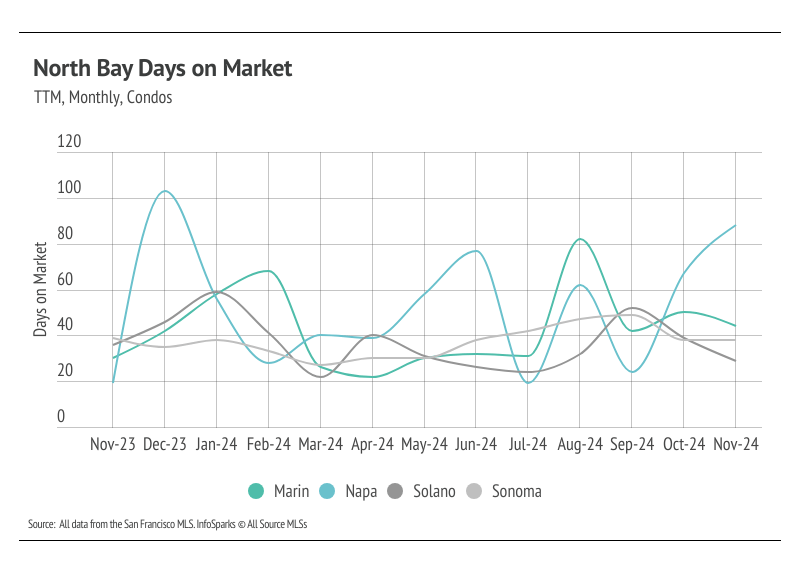 North Bay Days on Market TTM, monthly, condos from November 2023 to November 2024