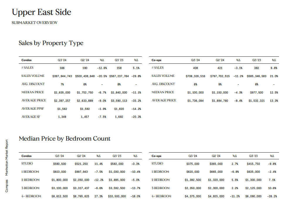 Upper East Side Q3 2024 report comparing condo and co-op sales and median prices by bedroom count.