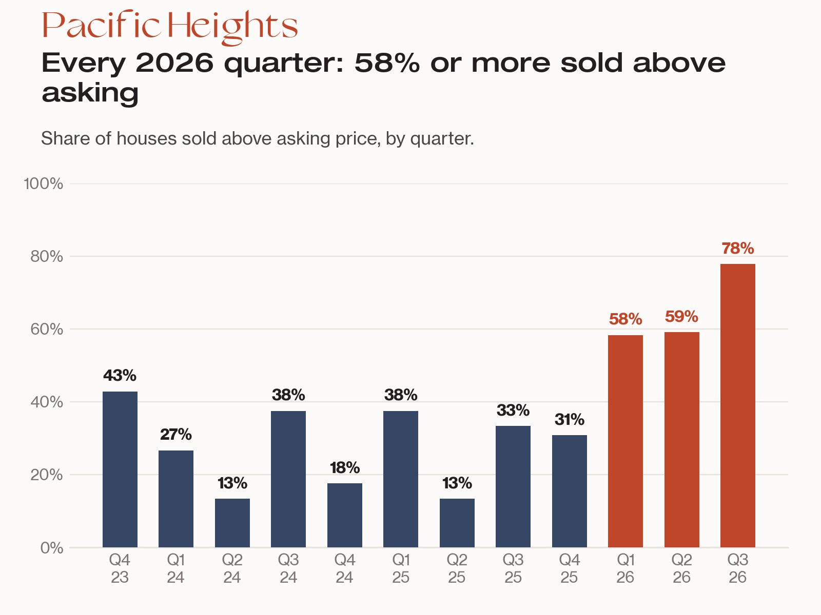 Bar chart: Pacific Heights condo price per sq ft vs a year earlier, up 7% for 2-bedroom, 15% for 3-bedroom, 9% for built 1988 or earlier, 2% for newer.