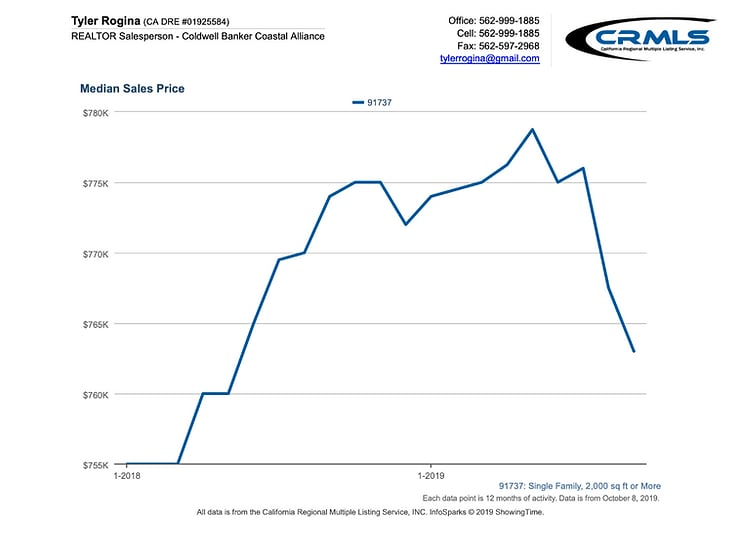 Average Sales Price High End