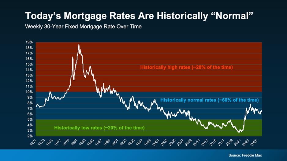 a graph of a graph showing the rise of a mortgage rate