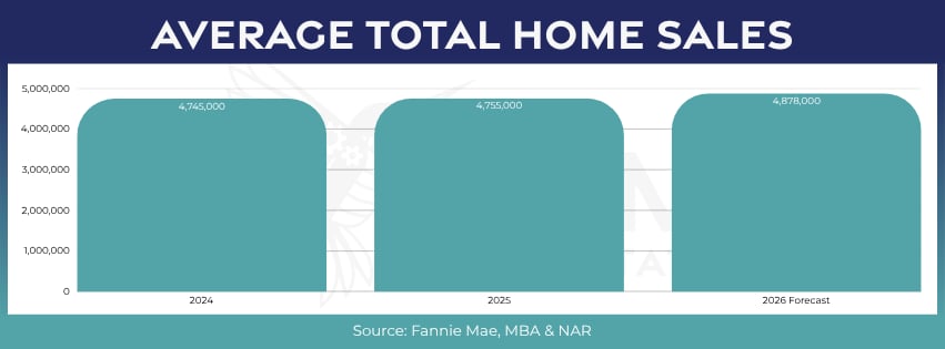 July 2026 real estate market update chart