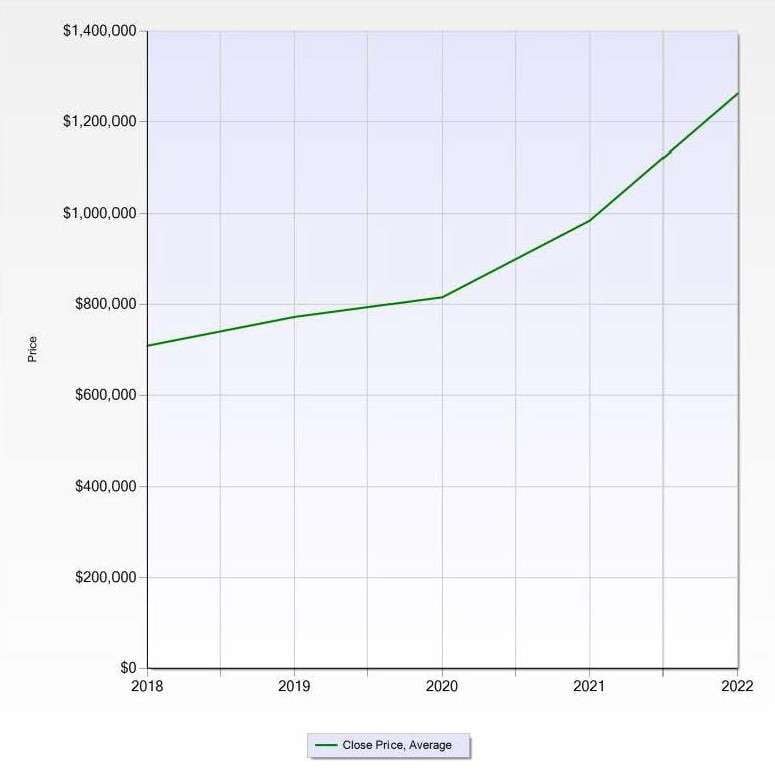 Highlands Ranch Golf Club Sees Gains In 2022