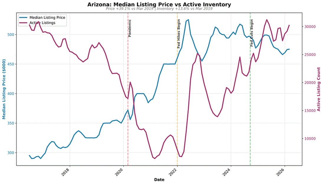 Chart comparing Arizona median listing prices and active listings from 2017 to 2026.
