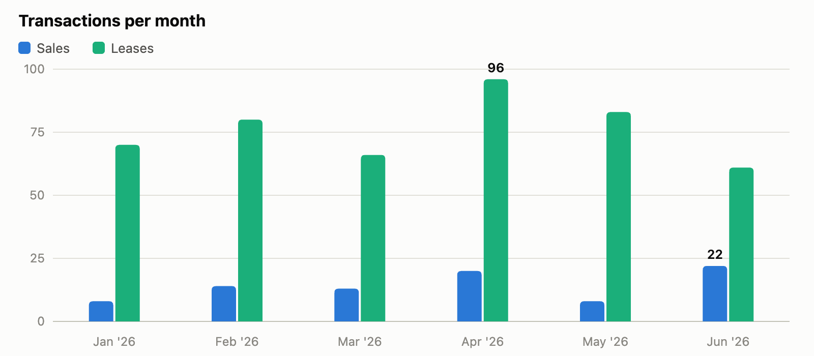 Bar chart of monthly sales and lease transaction counts in Islington City Centre