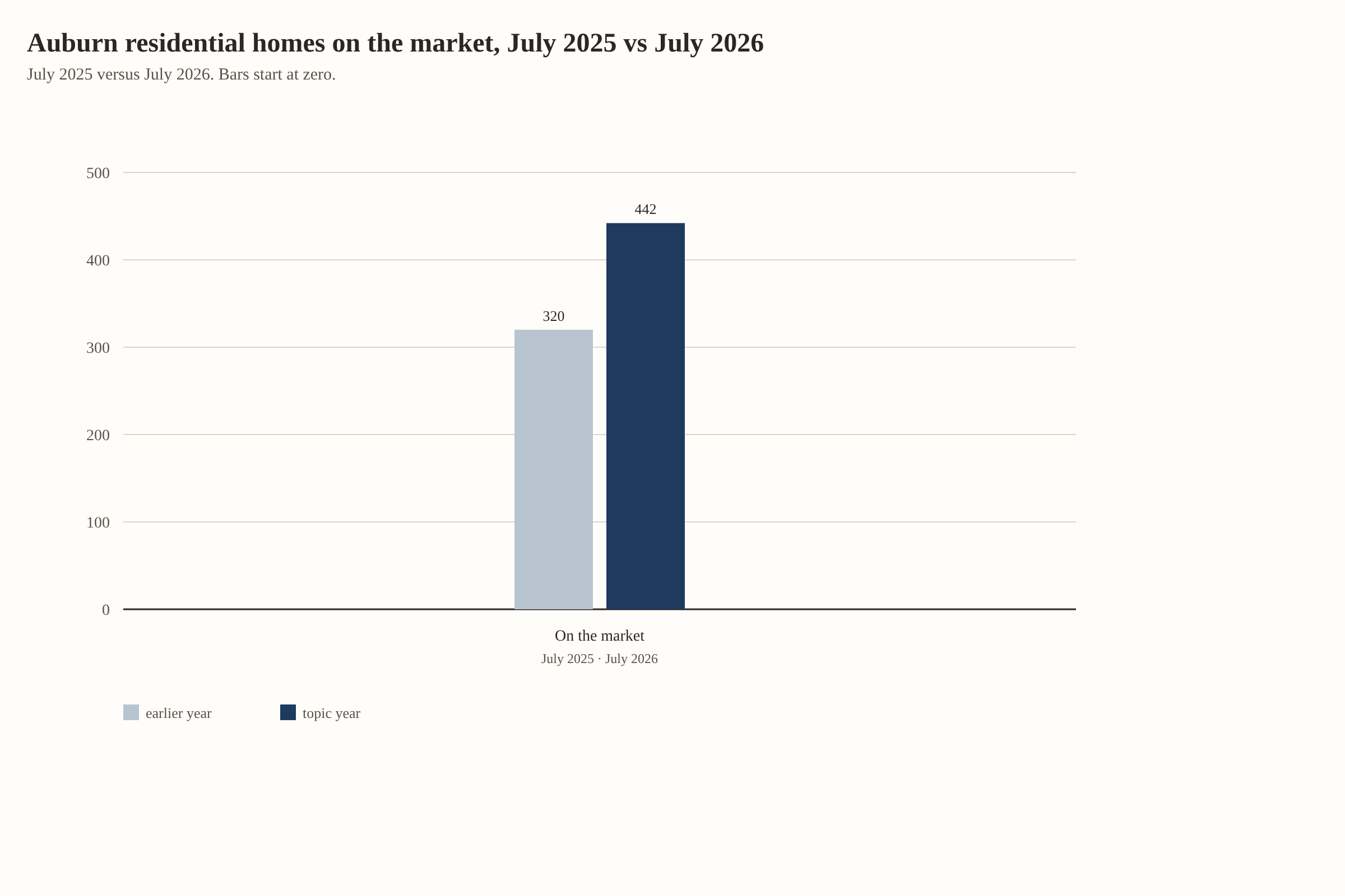 Auburn residential homes on the market, July 2025 vs July 2026. On the market: 320 in July 2025, 442 in July 2026