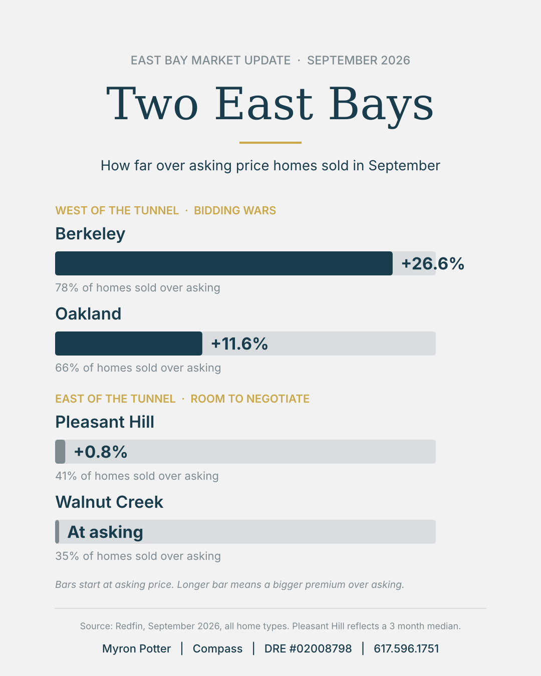 Two East Bays: how far over asking homes sold in September 2026