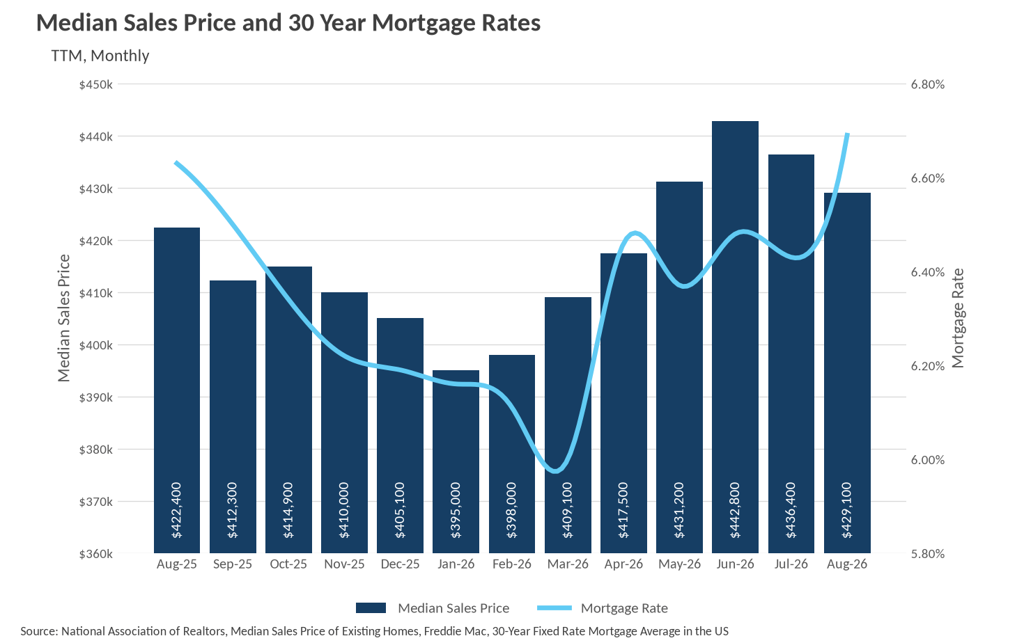 Combination bar and line chart for the US median sales price and 30-year mortgage rates from August 2025 to August 2026. Home prices rise from $422,400 to $429,100, while mortgage rates generally follow an upward trend, starting around 6.6% and ending over 6.8%.