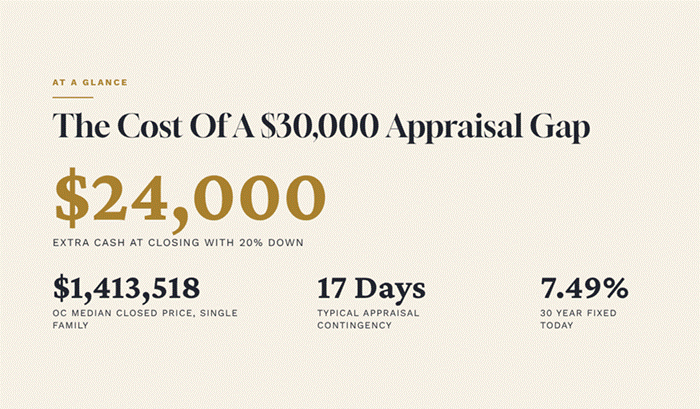 Title: Orange County real estate market appraisal gap stat card - Description: Orange County real estate market appraisal gap stat card