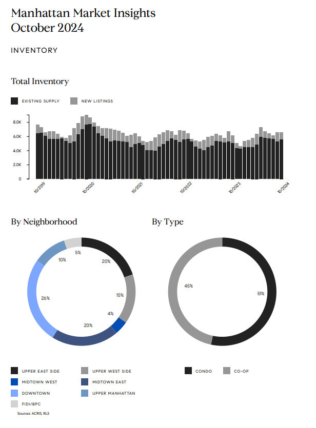 October 2024 Manhattan inventory charts by month, neighborhood, and property type.