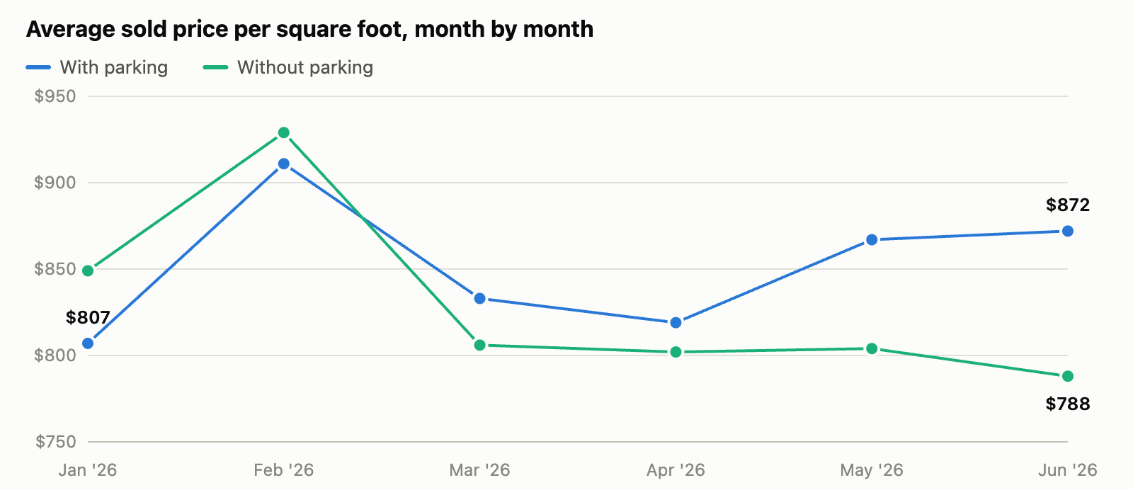 Line graph of average sold price per square foot by month for Liberty Village one bedrooms, with and without parking