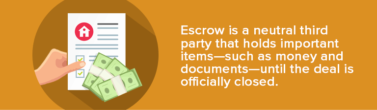 Escrow holds money and documents until a real estate deal closes.