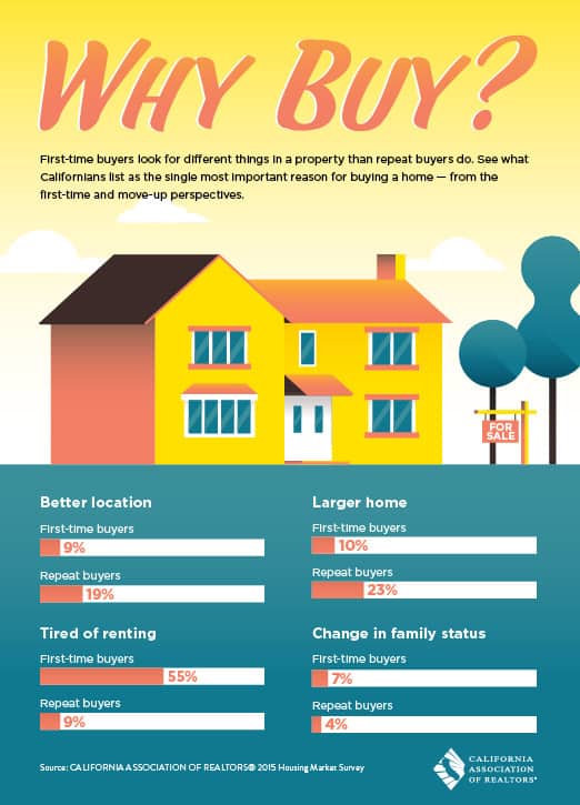 Infographic comparing first-time and repeat buyers’ reasons for buying a home.