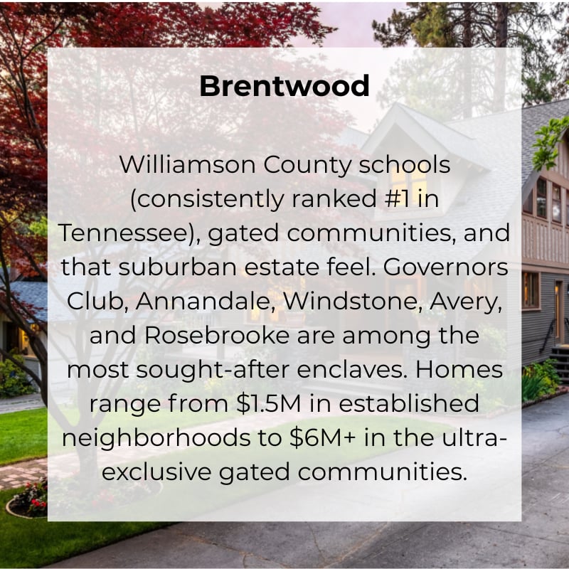 Williamson County schools (consistently ranked #1 in Tennessee), gated communities, and that suburban estate feel. Governors Club, Annandale, Windstone, Avery, and Rosebrooke are among the most sought-after enclaves. Homes range from $1.5M in established neighborhoods to $6M+ in the ultra-exclusive gated communities.