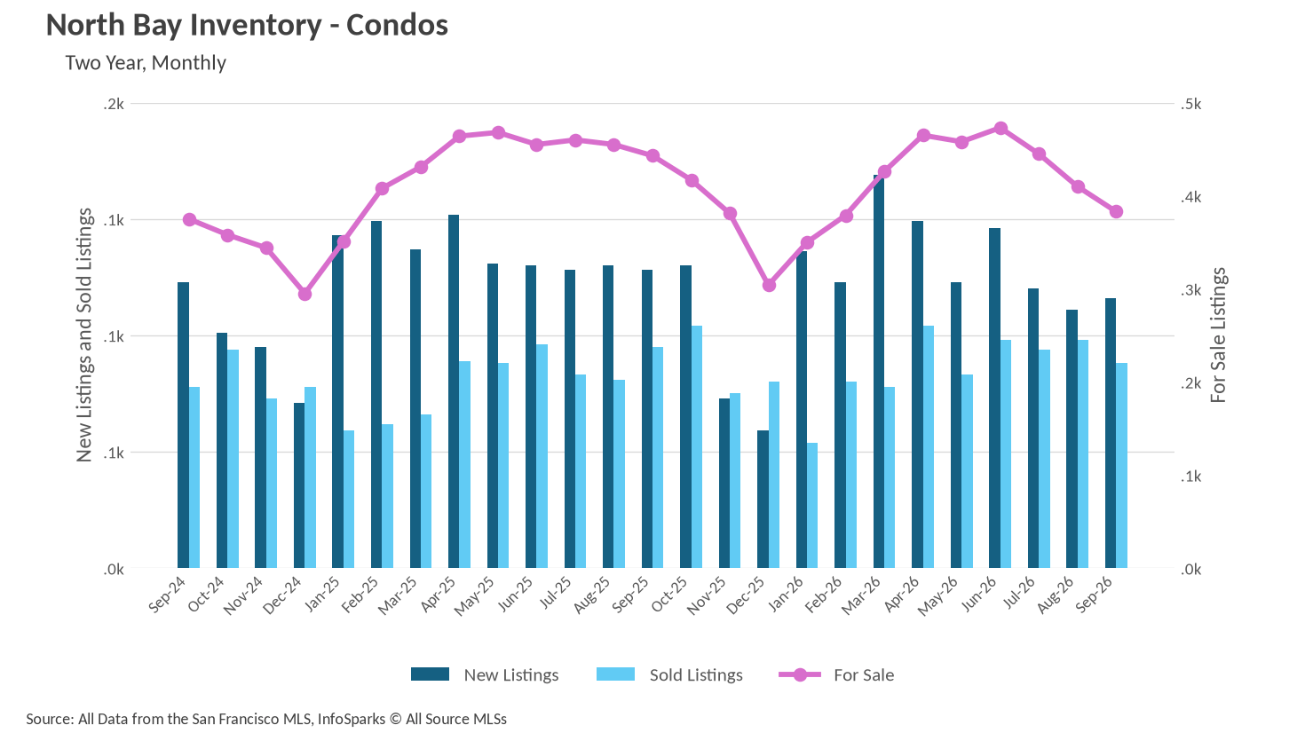 Combo chart showing North Bay Condo Inventory over two years, displaying monthly New Listings and Sold Listings as bars, and total For Sale listings as a trend line that rises in spring and summer and eases in the fall and winter.