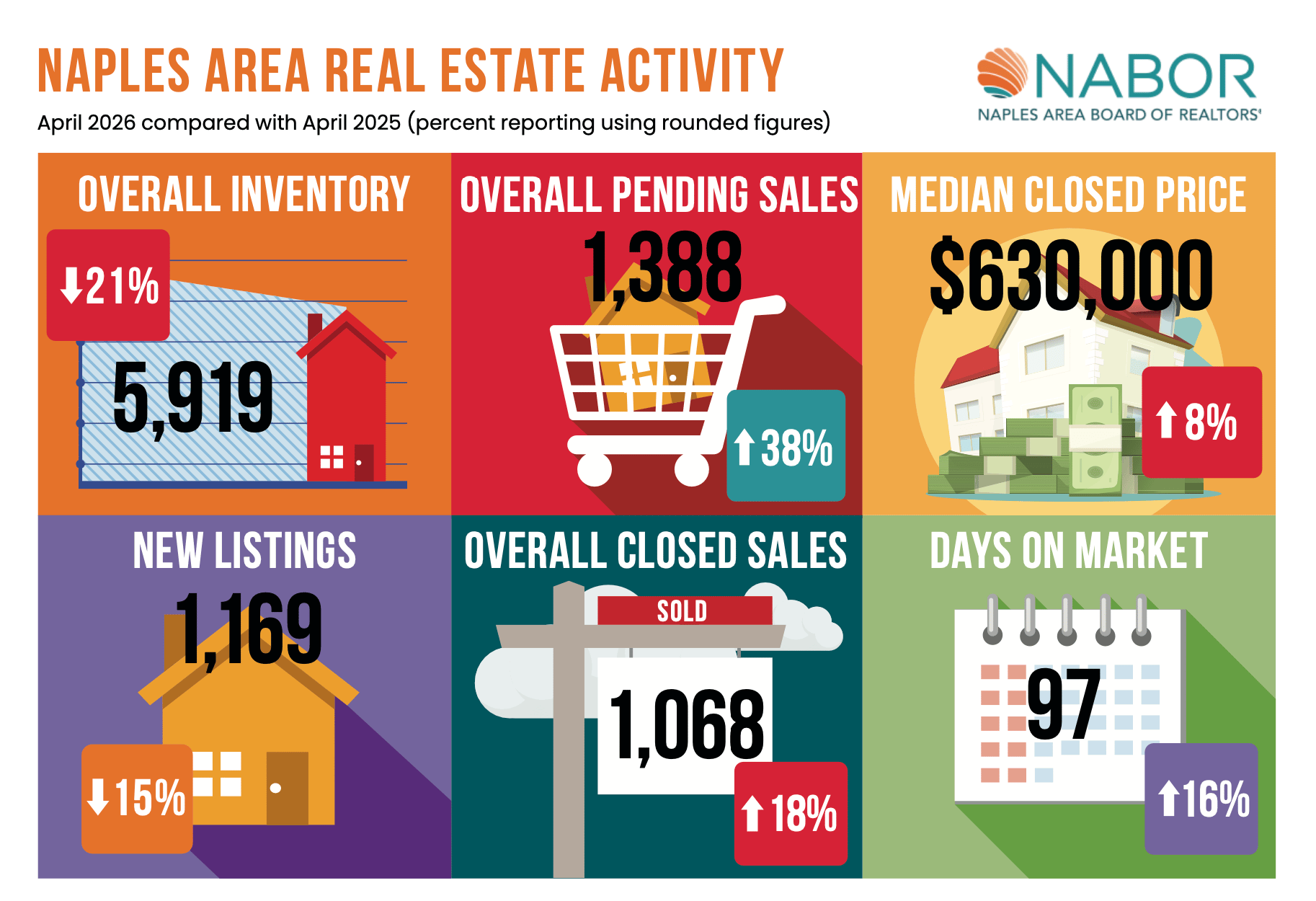 Naples real estate market infographic comparing April 2026 with April 2025 across six market measures.